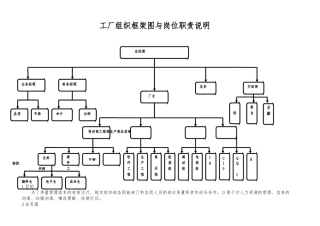 工厂组织架构图与岗位职责说明