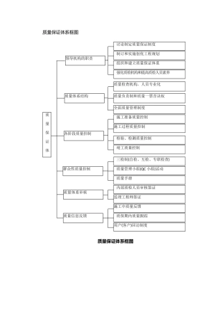 工程三大保证体系