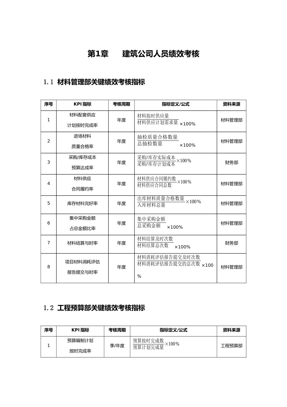 工程建筑公司人员绩效考核KPI_第1页