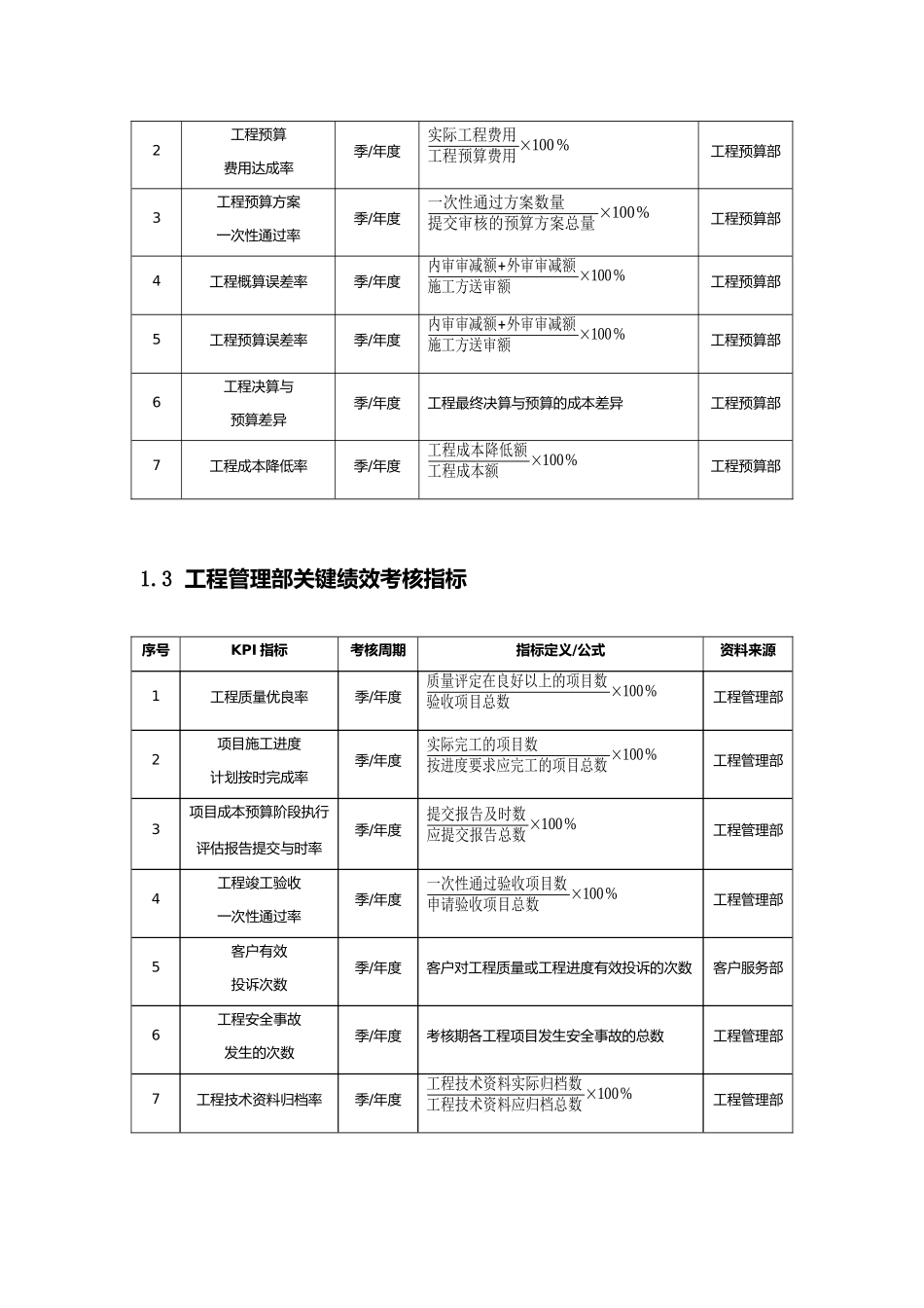 工程建筑公司人员绩效考核KPI_第2页