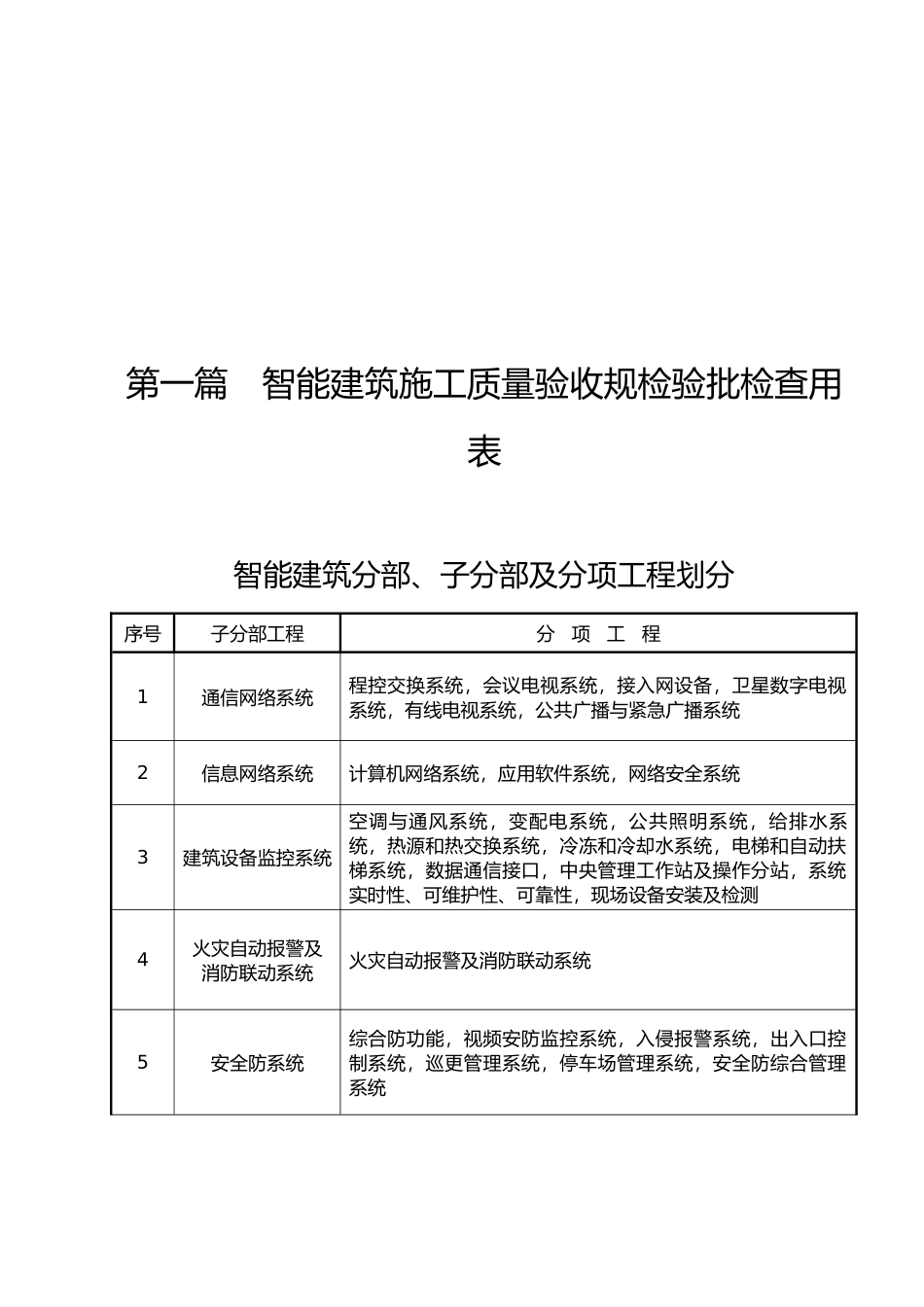 工程建筑智能化弱电系统验收表格模板_第1页