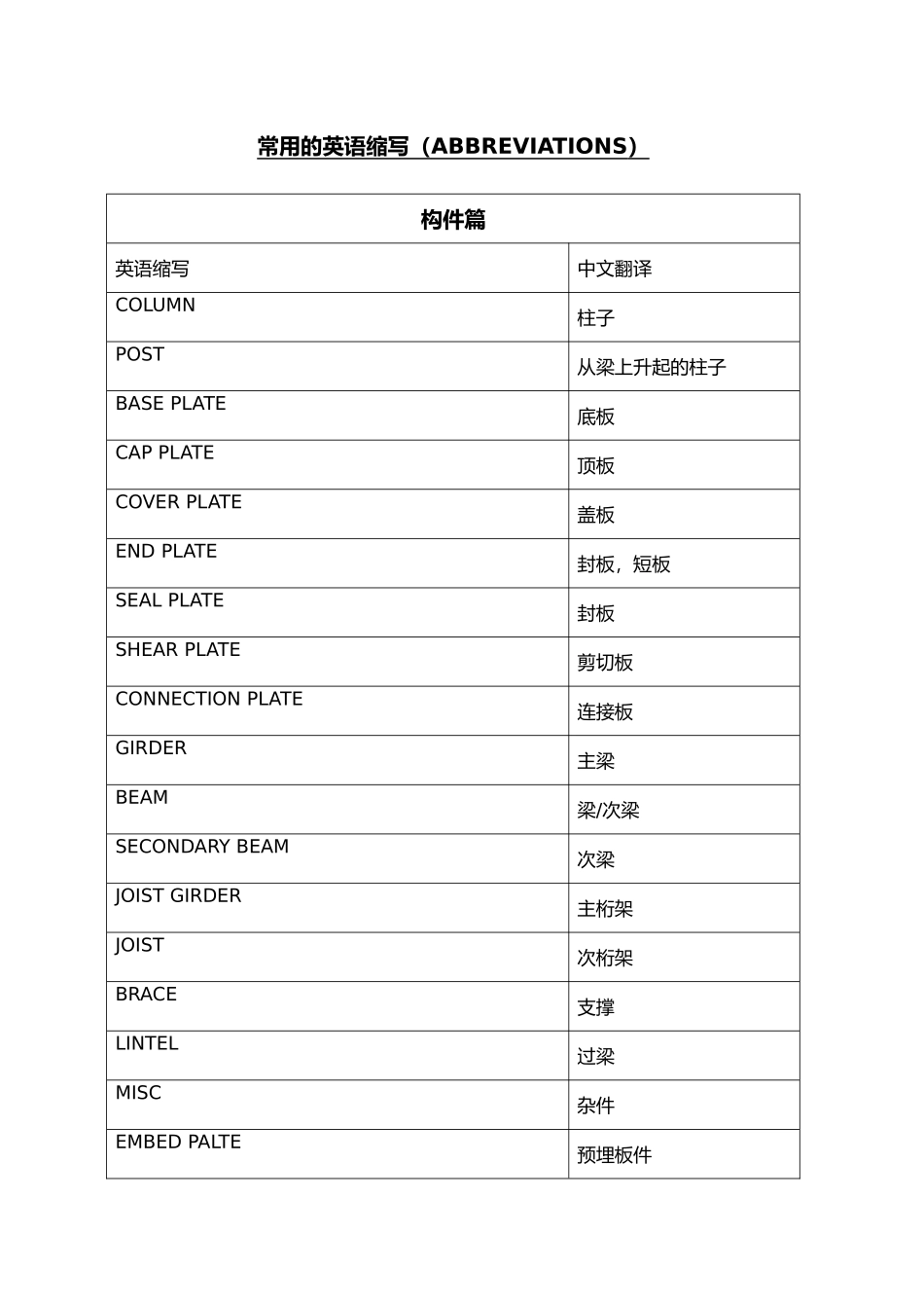 工程建筑行业通用英文缩写与含义_第1页