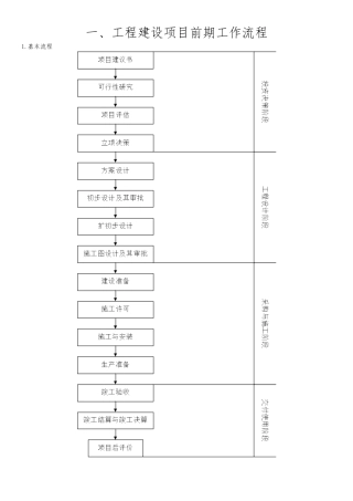 工程建设项目的一般流程图