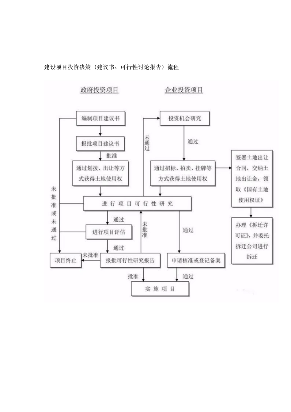 工程建设项目全套流程图_第2页