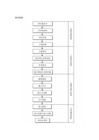 工程建设项目全套流程图