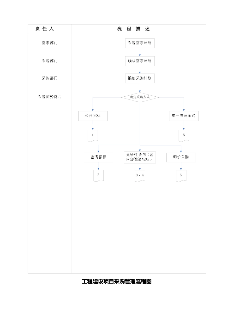 工程建设项目采购管理规定_第3页