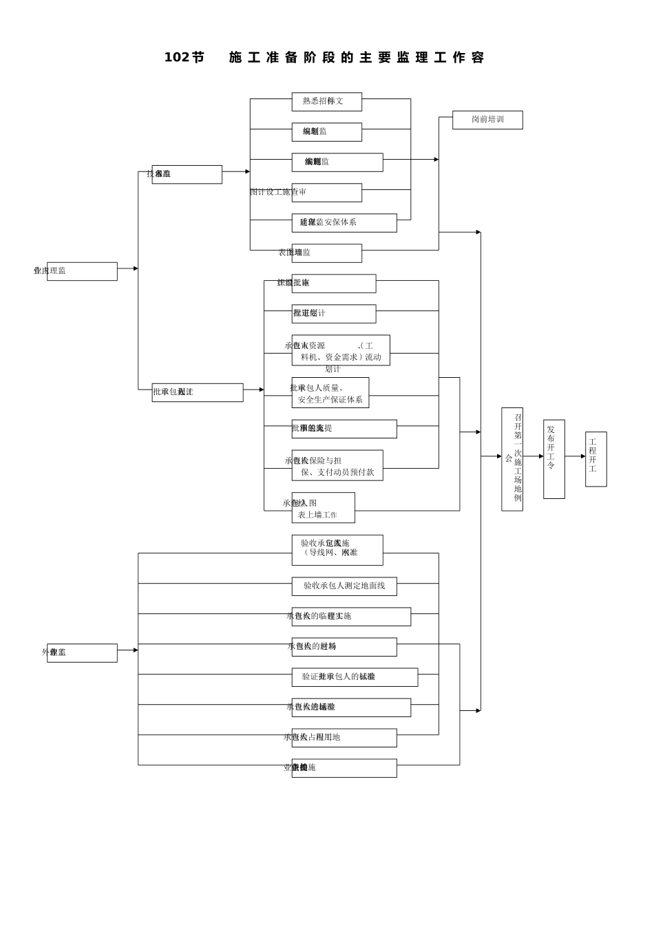 工程施工工序质量控制流程图_第3页