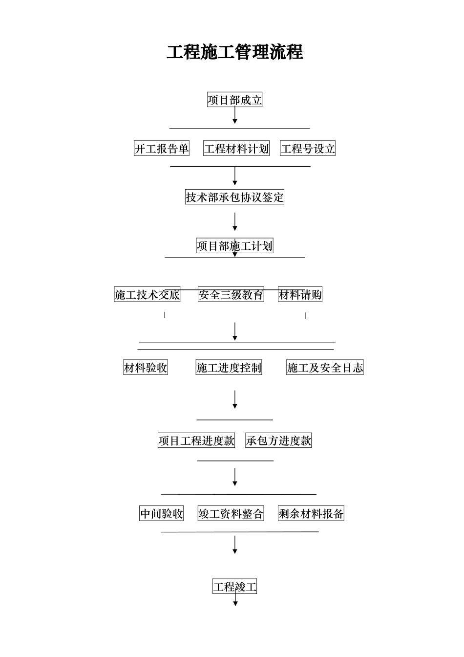 工程施工管理流程图_第1页