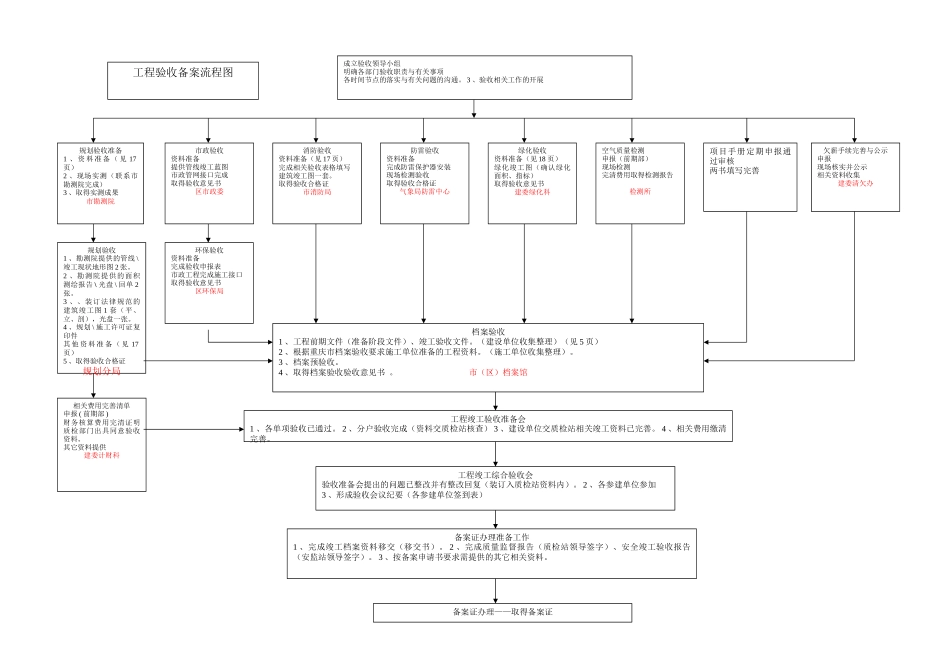 工程竣工验收备案流程_第2页
