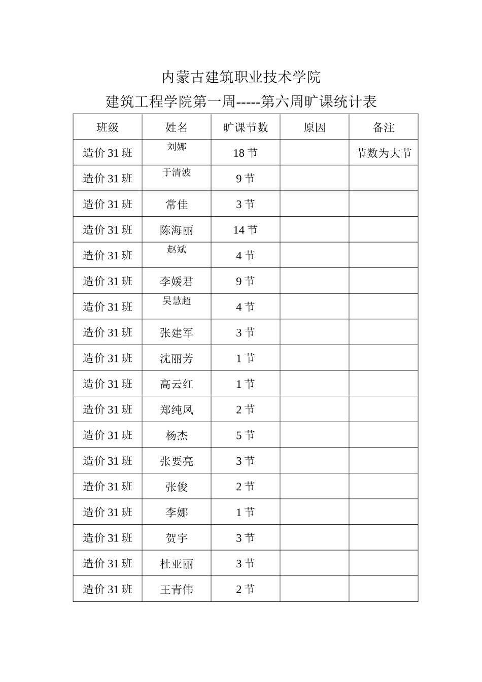 工程管理学院旷课统计_第1页