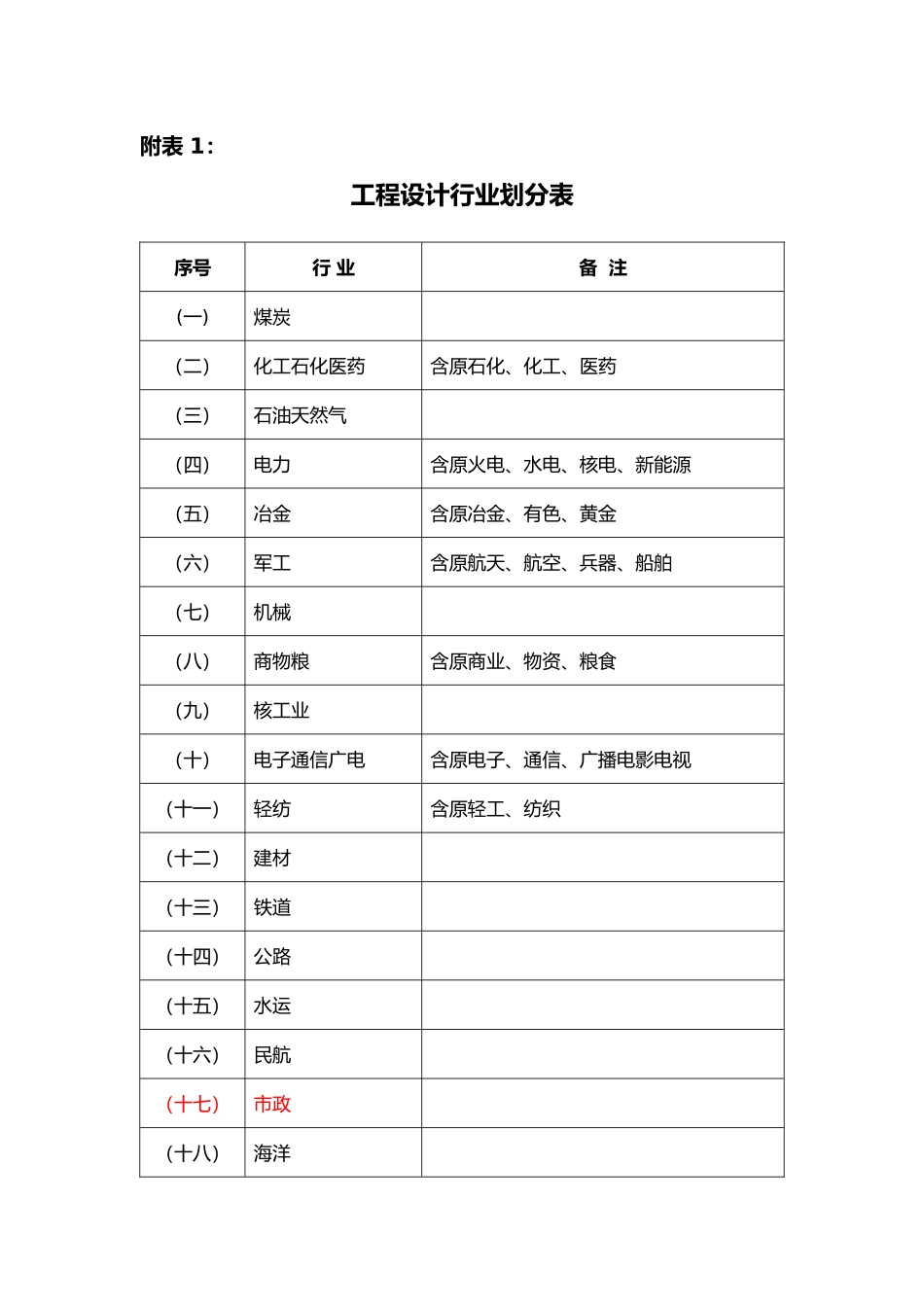 工程设计行业与建设规模划分表_第2页