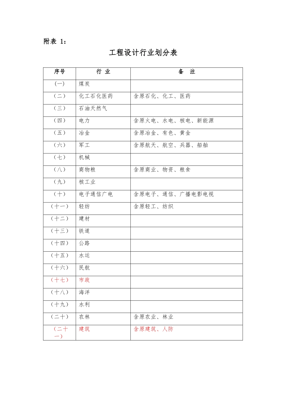 工程设计行业与建设规模划分表全_第1页