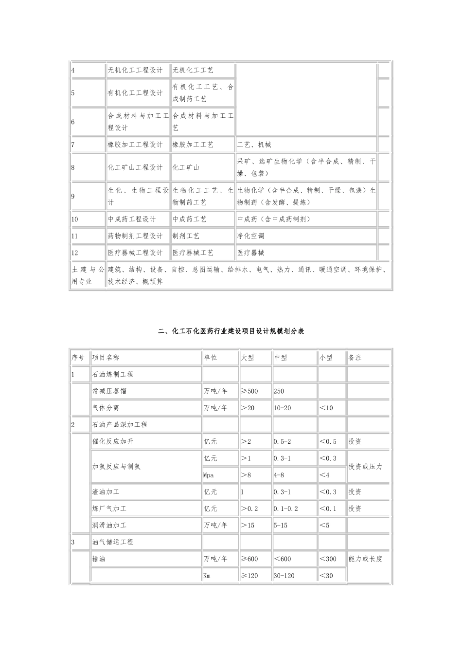 工程设计行业与建设规模划分表全_第3页
