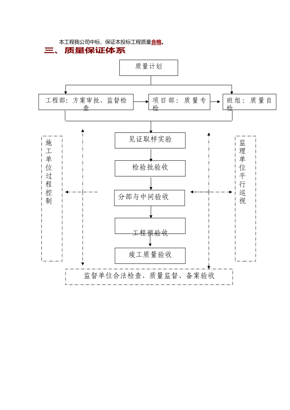 工程质量保证措施内容_第3页