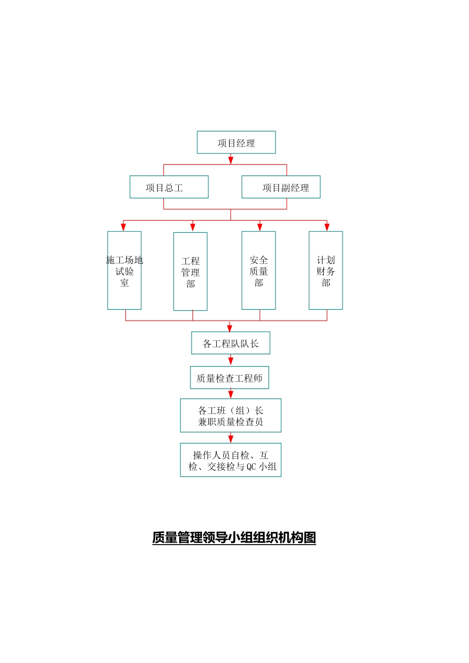 工程质量保证措施与质量保证体系_第2页