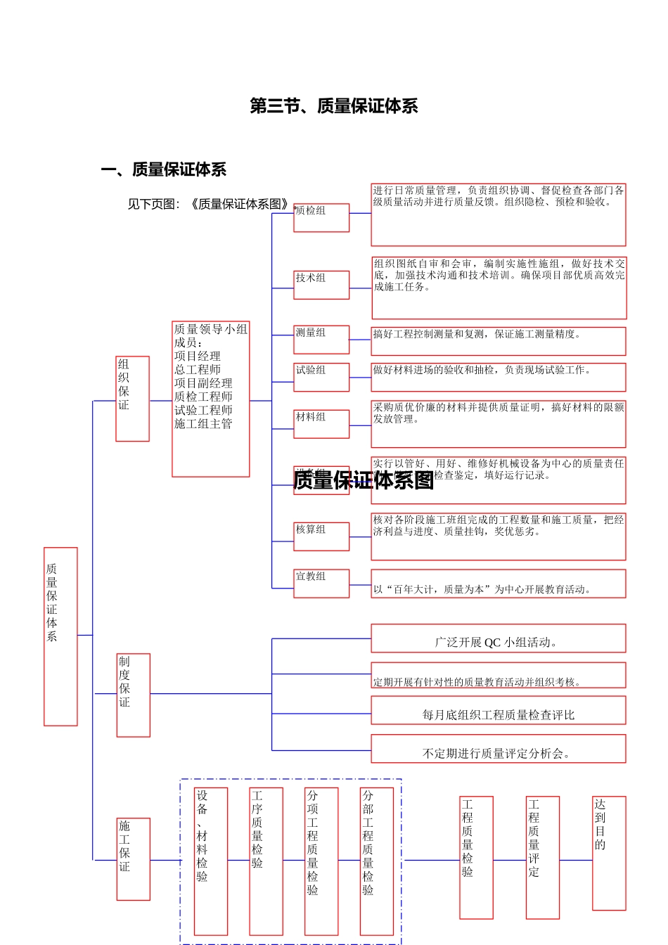 工程质量保证体系[全套]_第3页