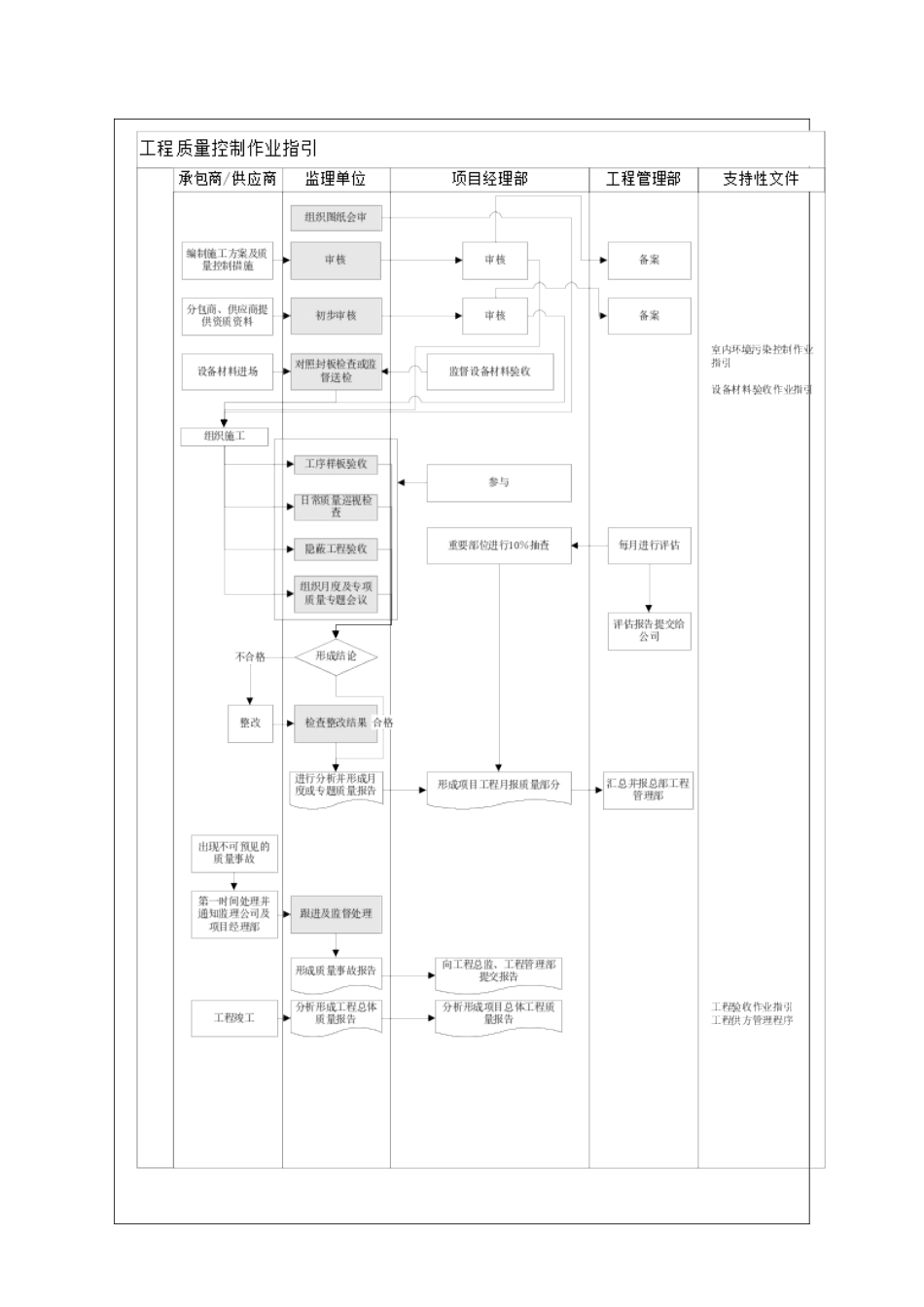 工程质量控制作业指引文件_第3页