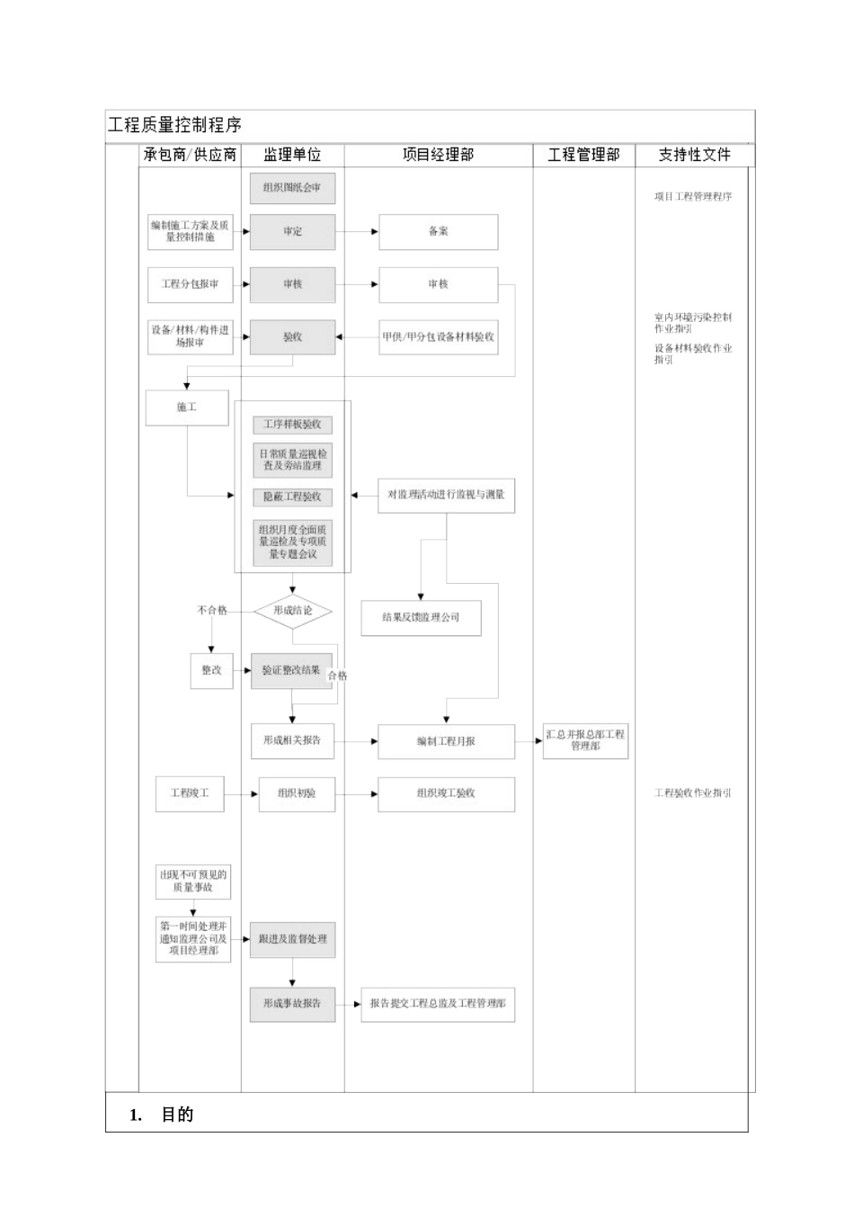 工程质量控制作业指引_第2页