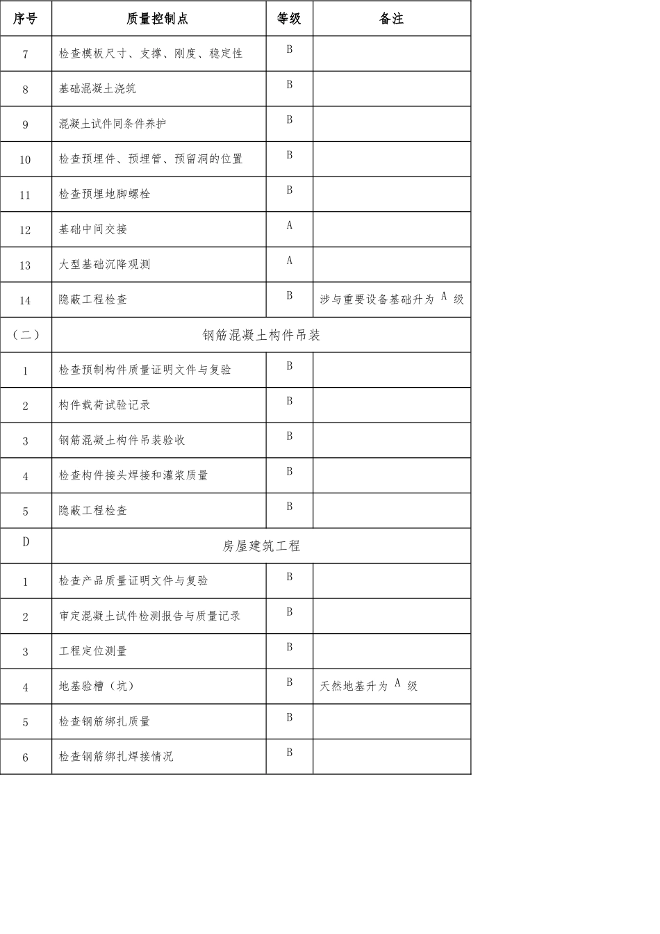 工程质量控制点AB级_第2页