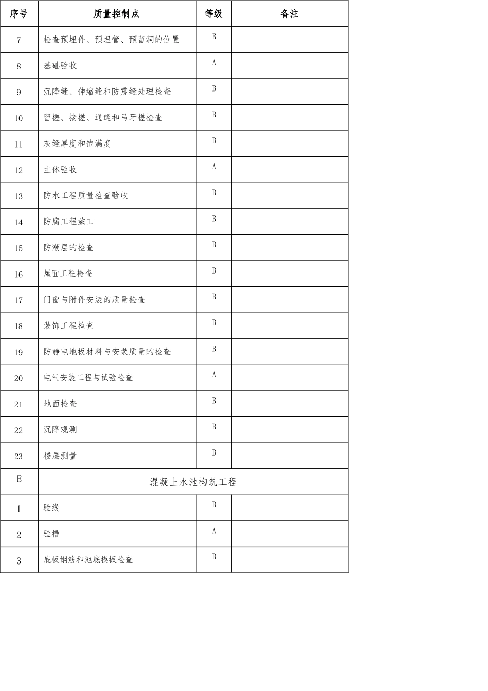工程质量控制点AB级_第3页