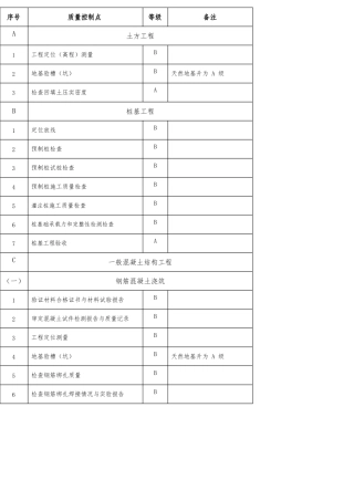工程质量控制点AB级