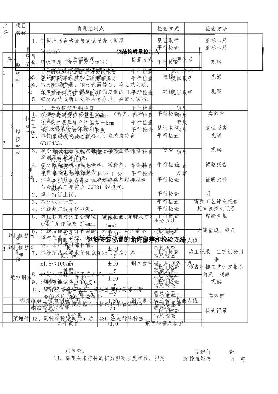 工程质量控制点_第2页