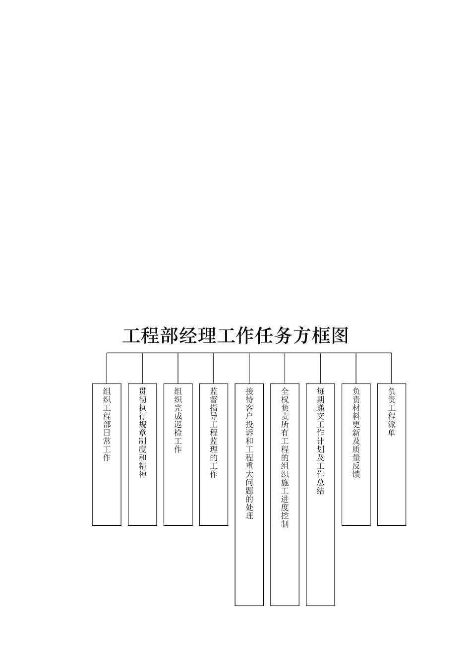 工程部工作任务方框图_第1页