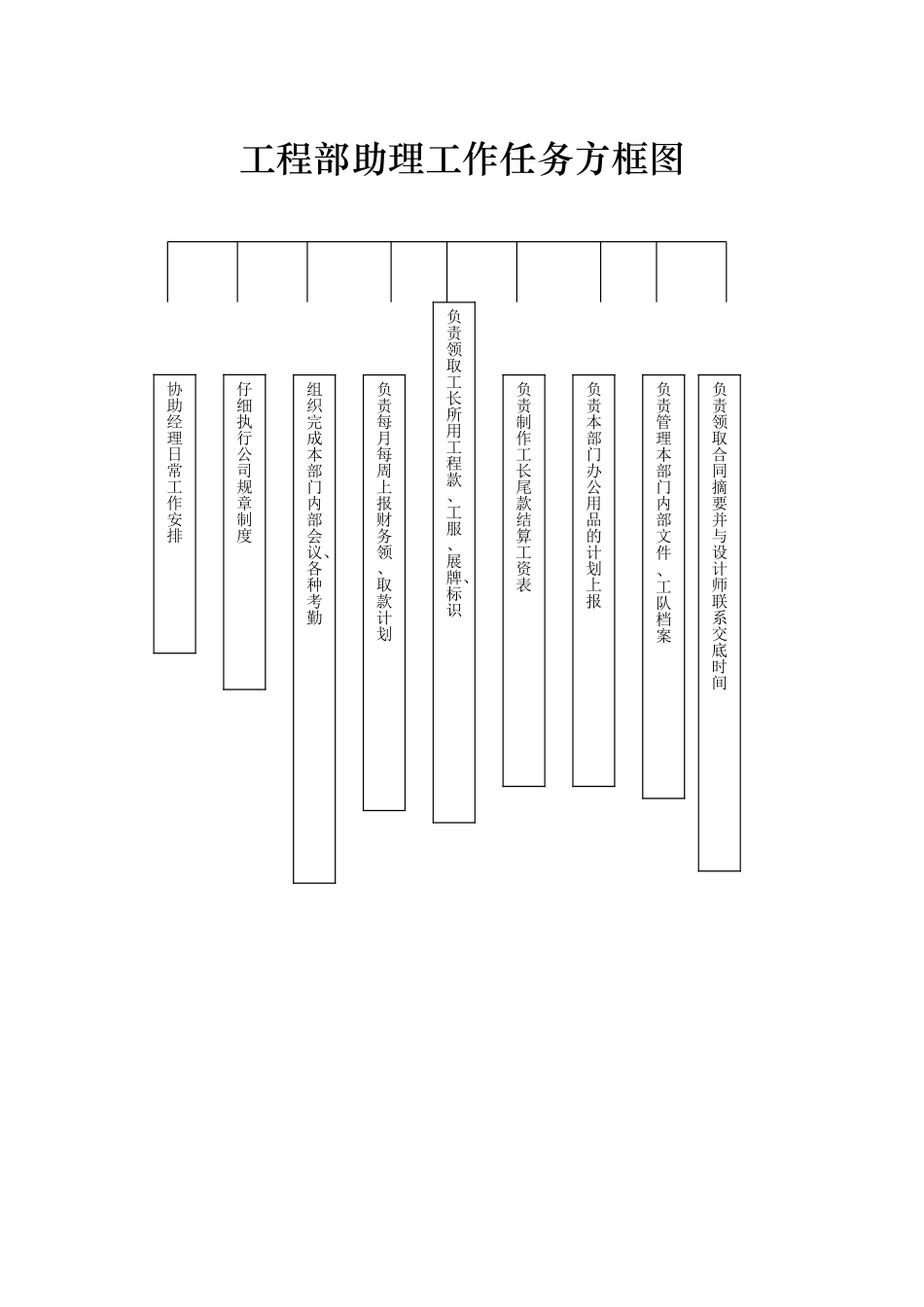 工程部工作任务方框图_第3页