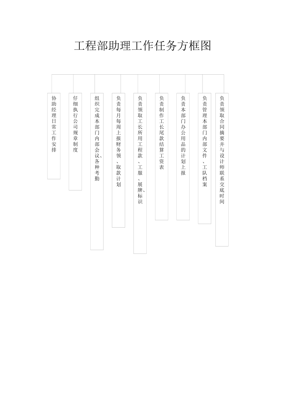 工程部经理工作任务方框图_第2页