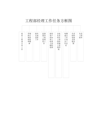 工程部经理工作任务方框图