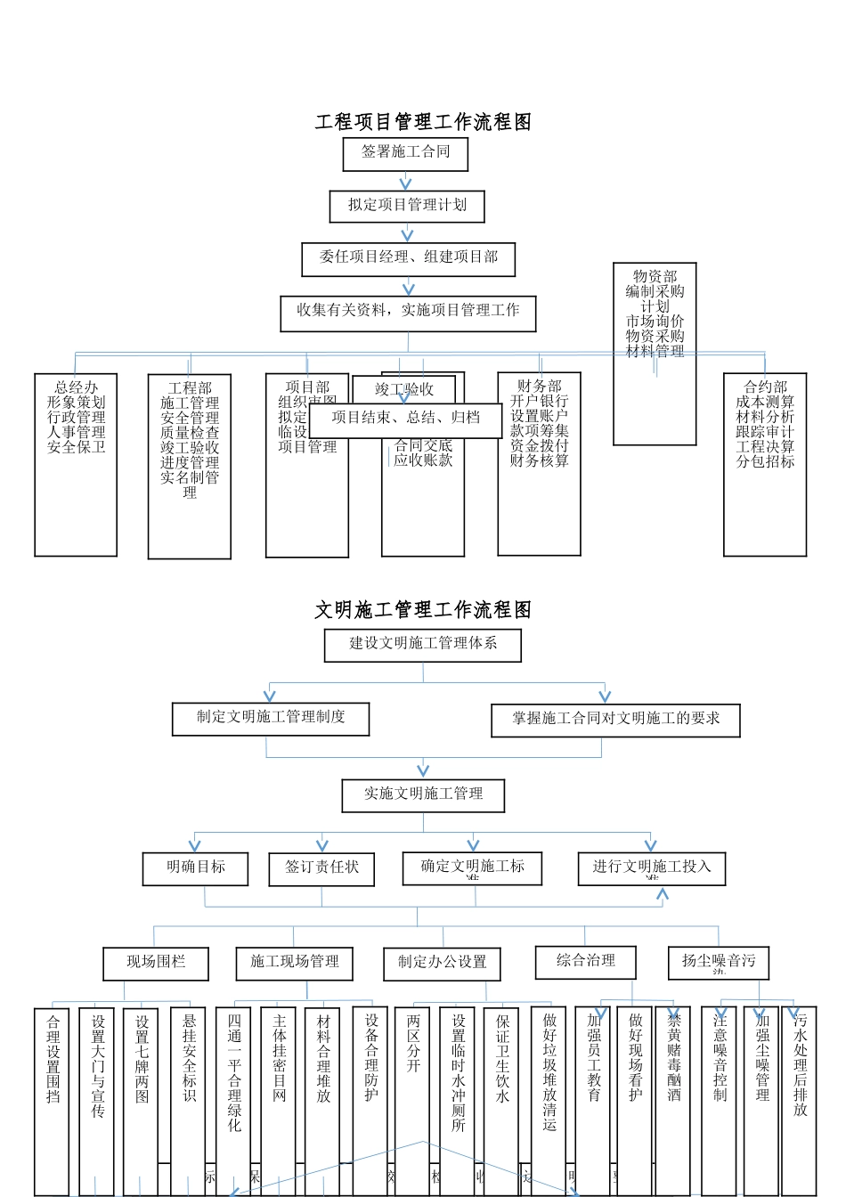 工程项目管理工作流程图_第1页