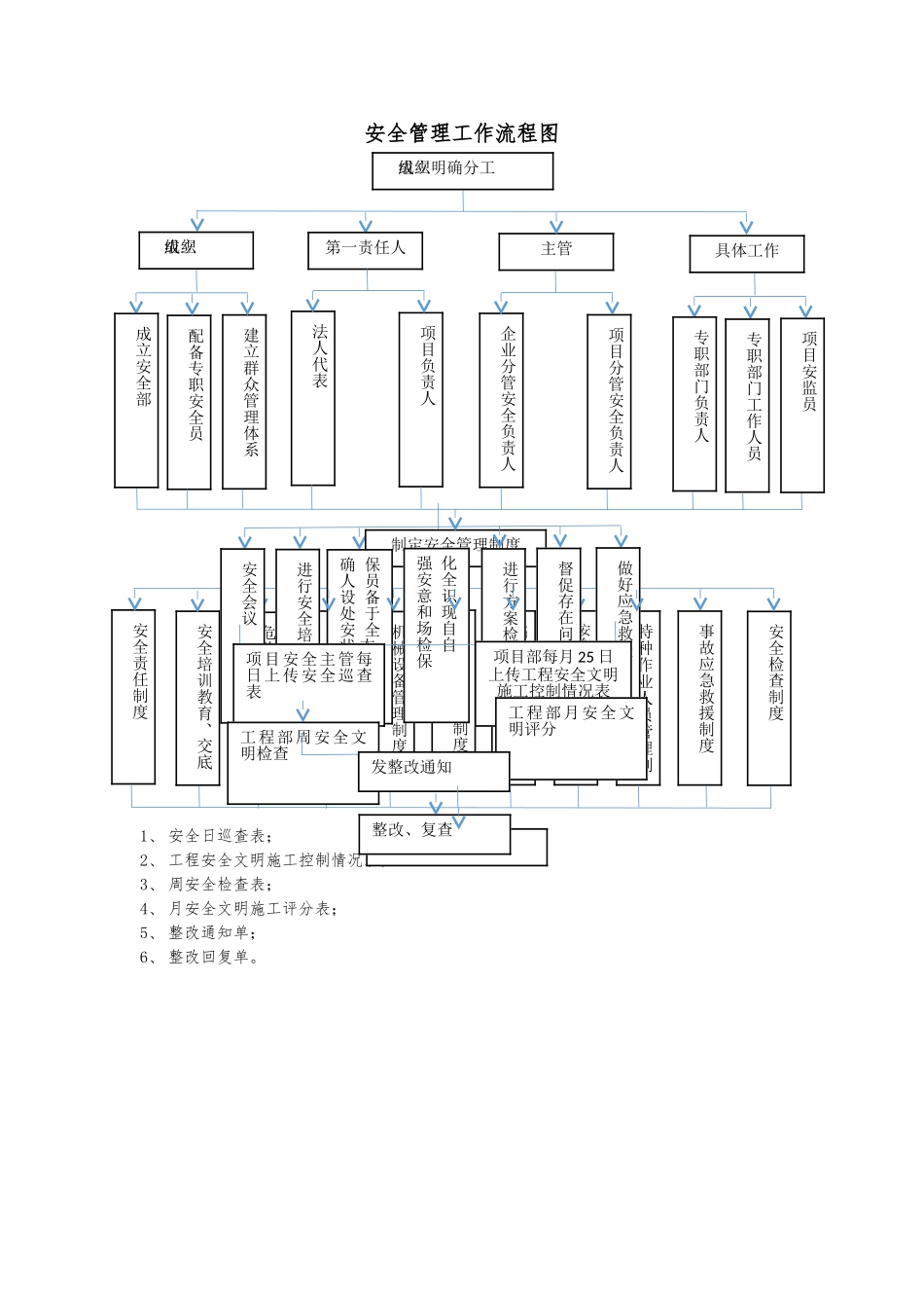 工程项目管理工作流程图_第2页