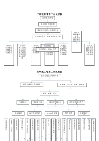 工程项目管理工作流程图