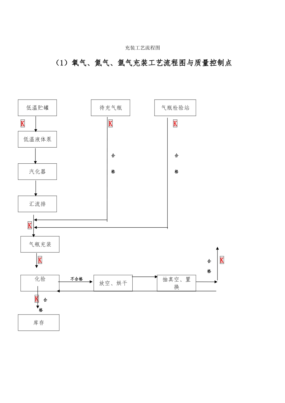 工艺流程图与质量控制点_第3页