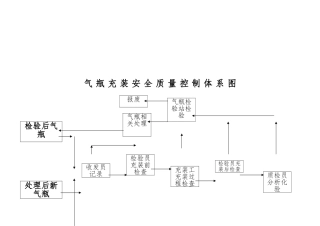 工艺流程图与质量控制点