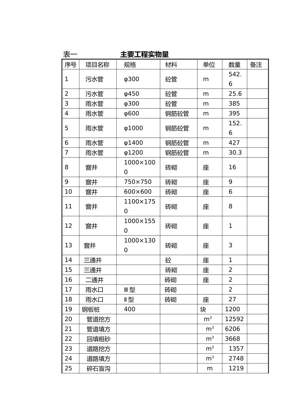 市政道路大修工程施工设计方案_第3页