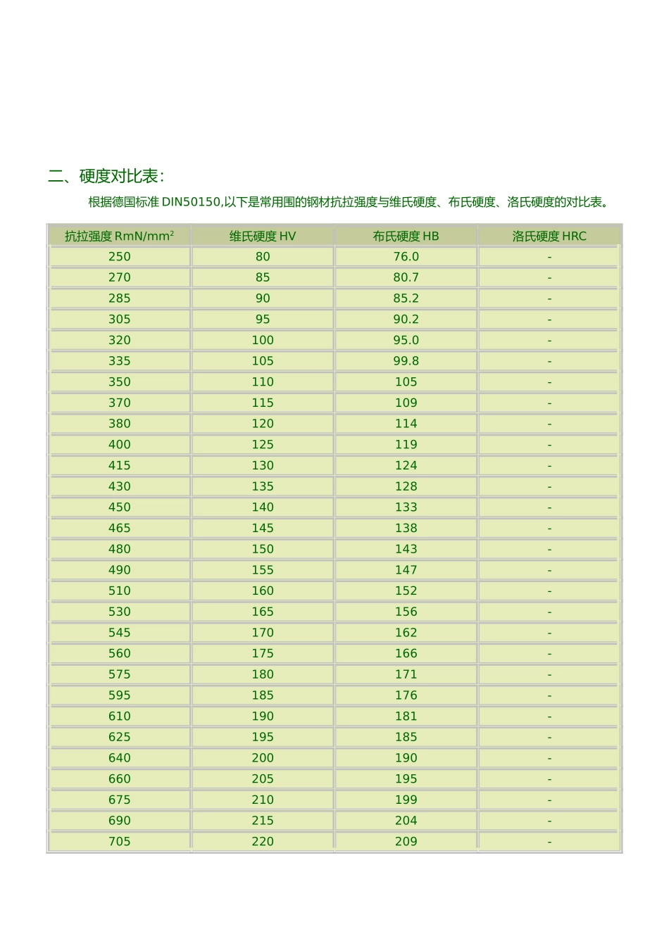 布氏硬度和洛氏硬度对照表_第2页