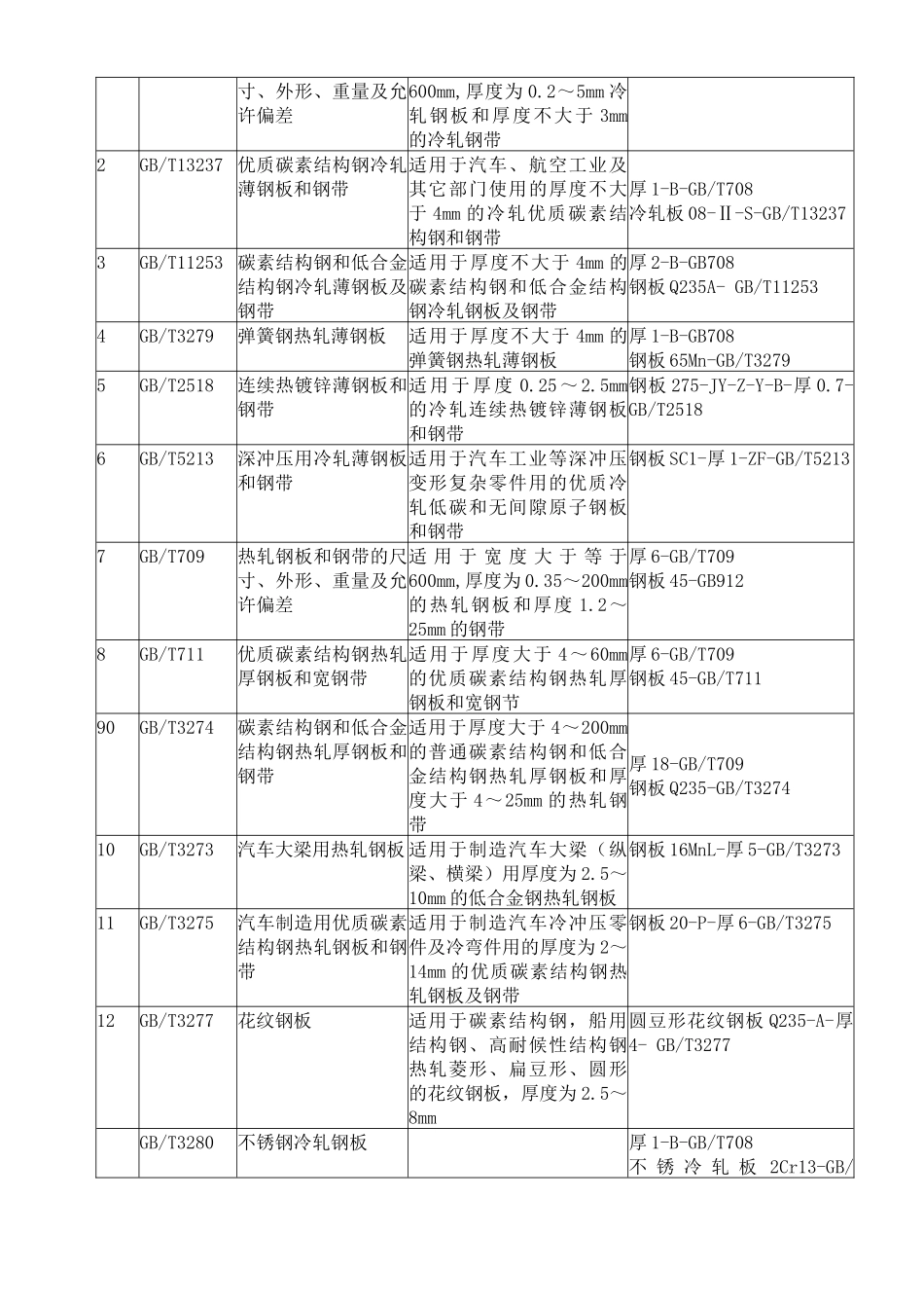 常用材料标注方法介绍_第2页