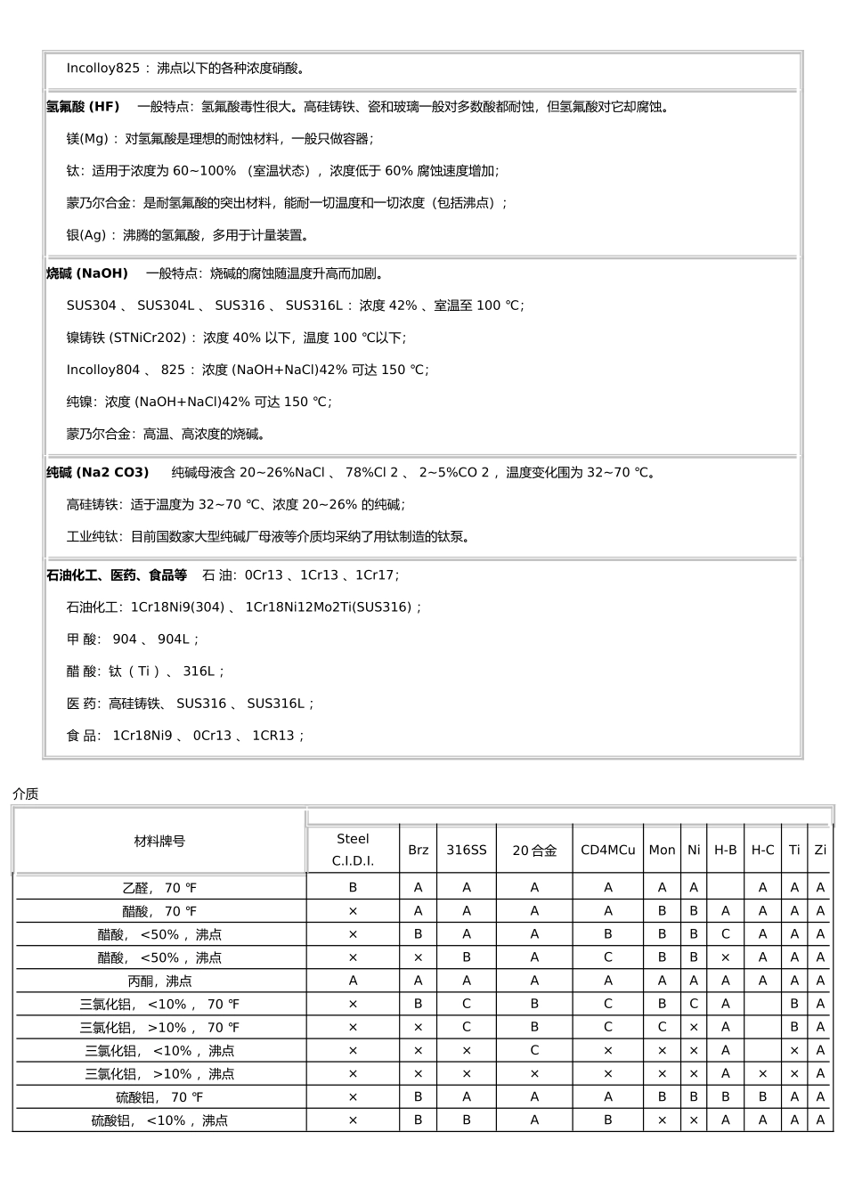 常用材料耐腐蚀性_第3页