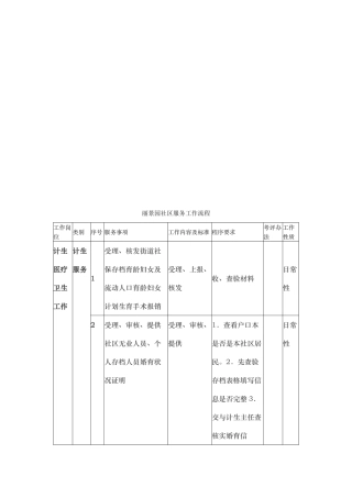 常营丽景园社区筹备组服务工作流程图