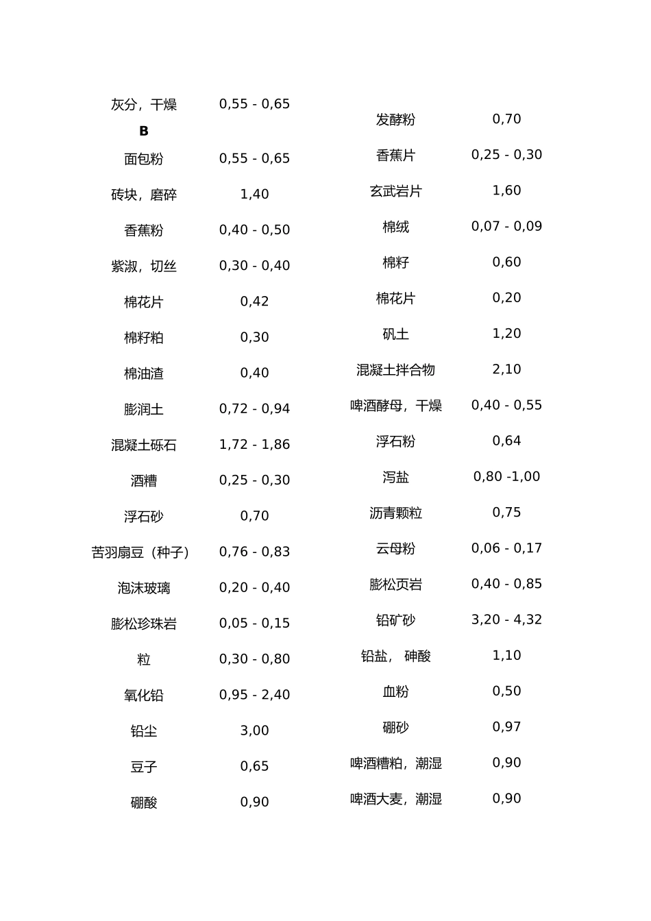 常见散料堆积密度汇总_第2页