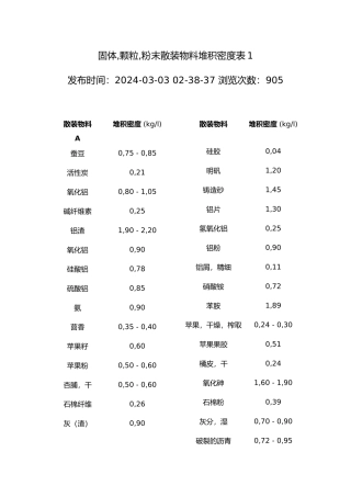 常见散料堆积密度汇总