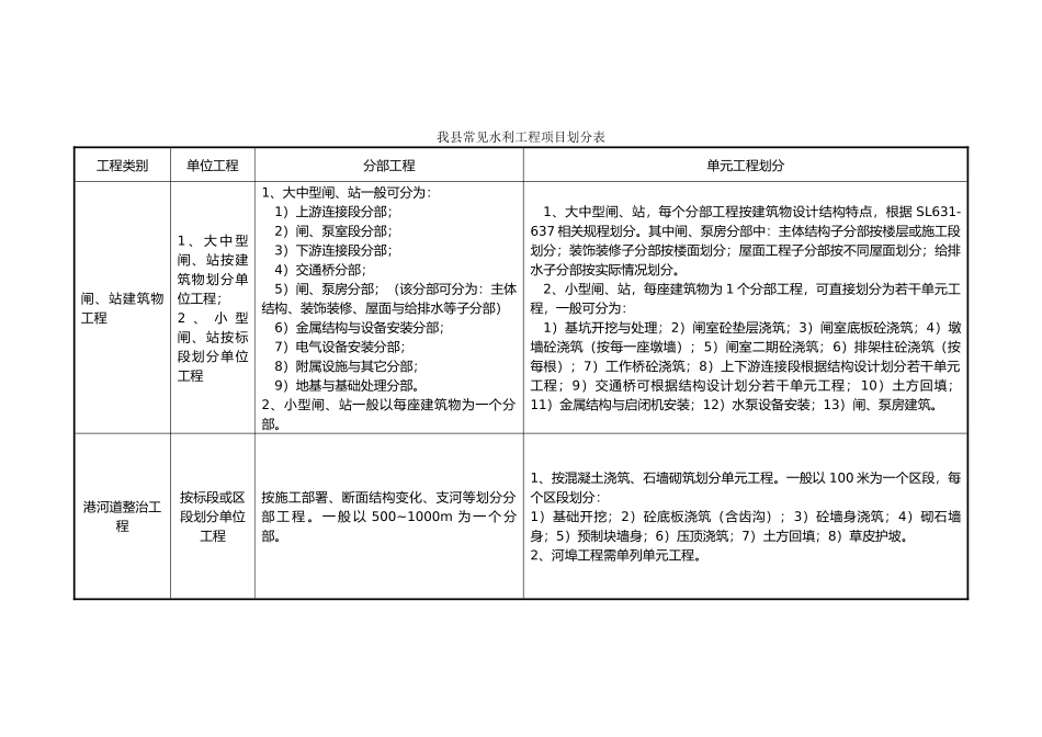 常见水工建筑物工程分部工程划分表和它要求内容_第1页