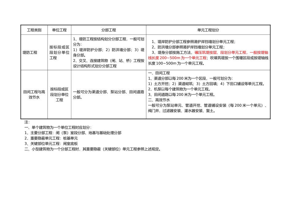 常见水工建筑物工程分部工程划分表和它要求内容_第2页