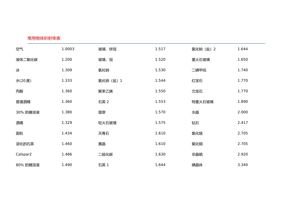 常见物体折射率表_第1页