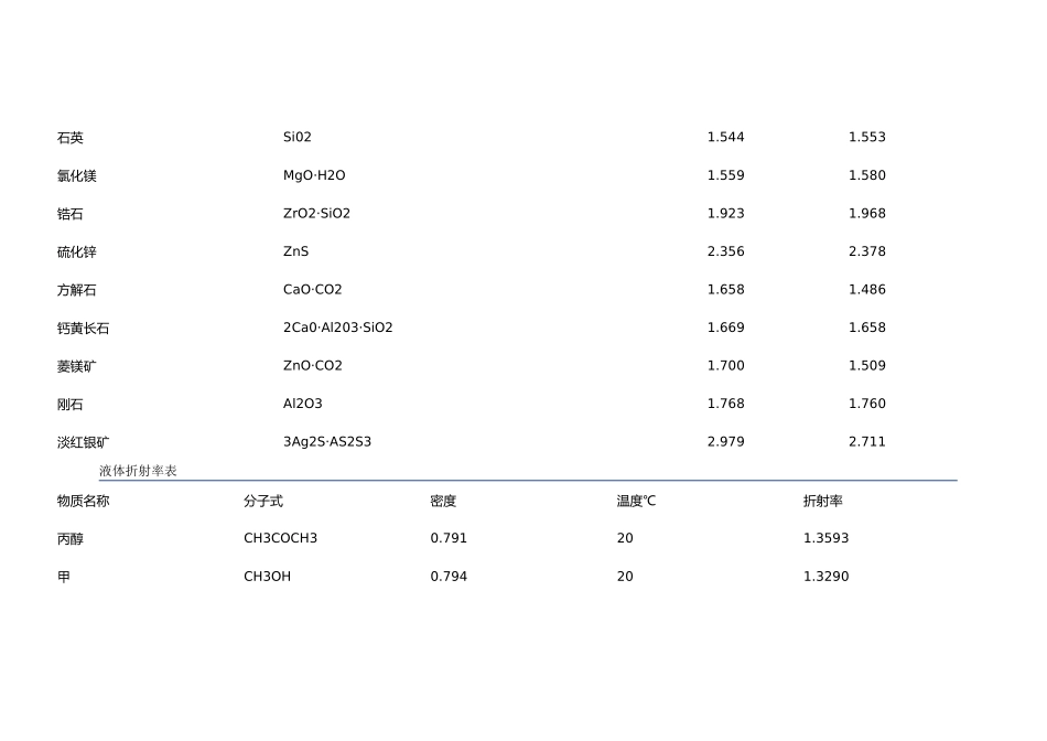 常见物体折射率表_第3页
