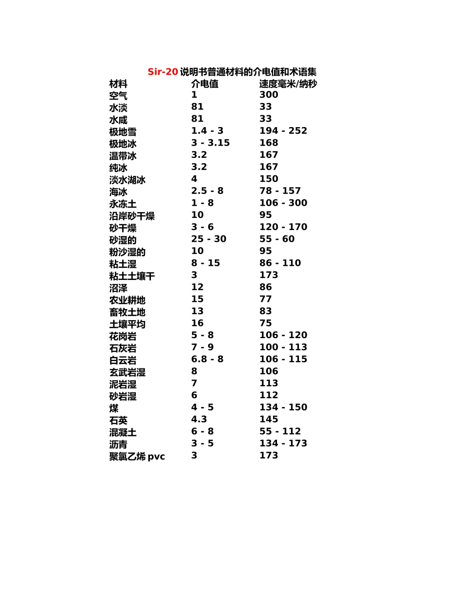 常见物质介电常数汇总_第1页