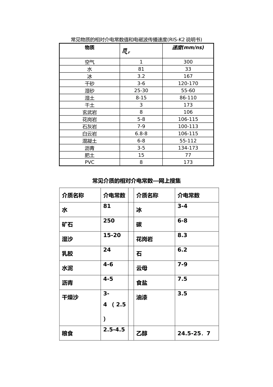 常见物质介电常数汇总_第2页
