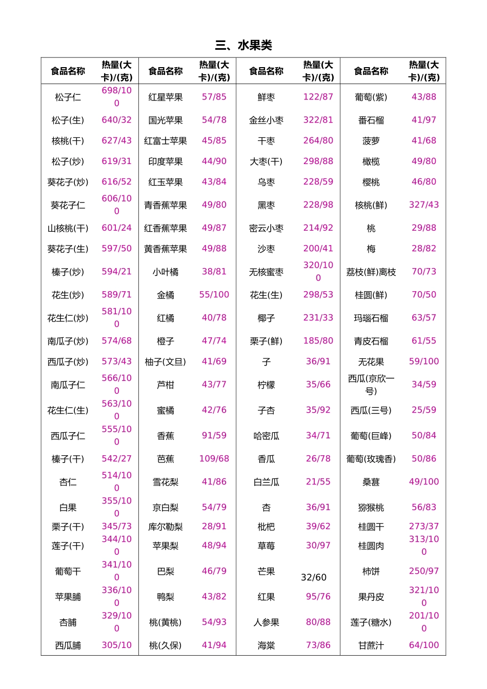 常见食物热量表_第3页