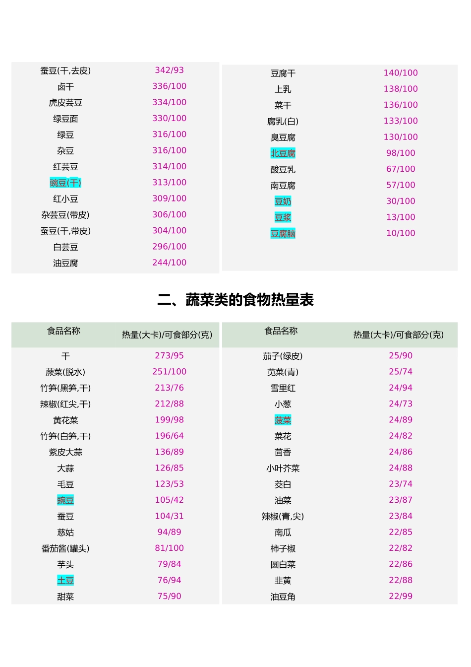 常见食物热量表大全_第3页